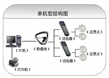 邢台开发区巡更系统六号