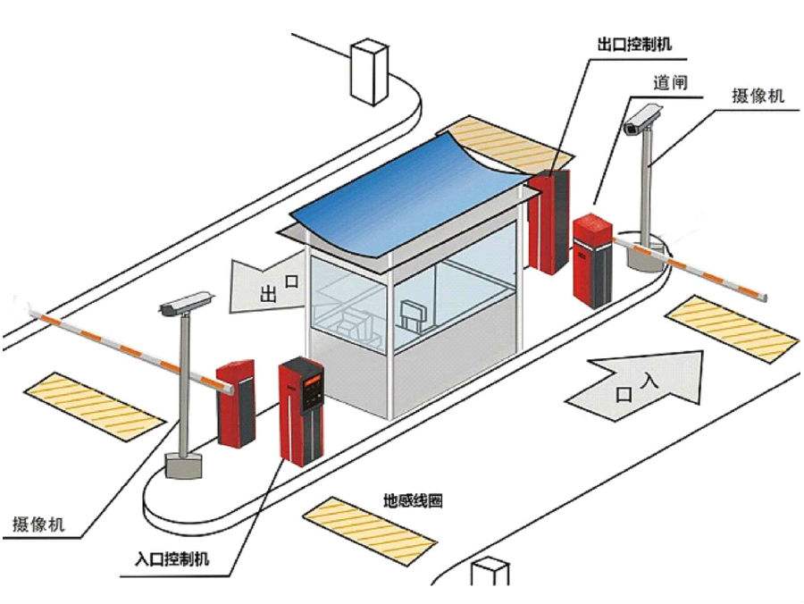 邢台开发区标准双通道刷卡停车系统安装示意